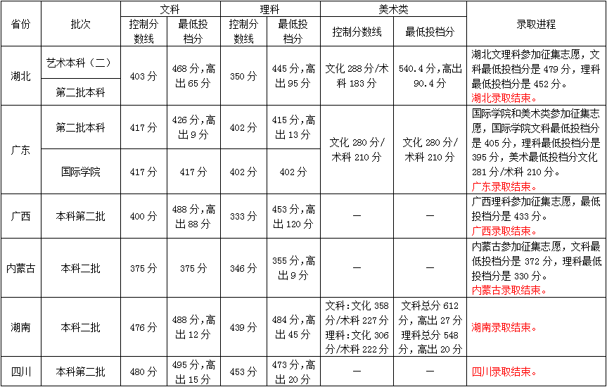 廣州商學院2016年錄取分數線