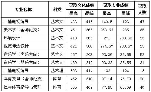 魯東大學2016年體育類/藝術類錄取分數線