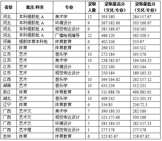魯東大學2016年體育類/藝術類錄取分數線