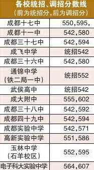成都第四批普高分數線出爐 本批次調檔最低542分