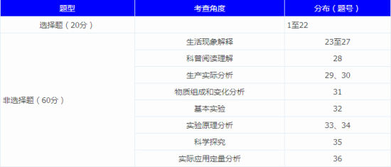 2015年北京中考考試說明及樣卷中關于試卷提醒和分數分配 2015年北京中考考試說明及樣卷中關于試卷提醒和分數分配