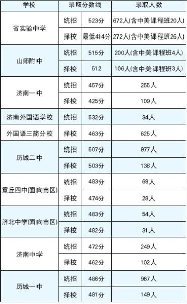 濟南熱門高中去年錄取分數一覽表