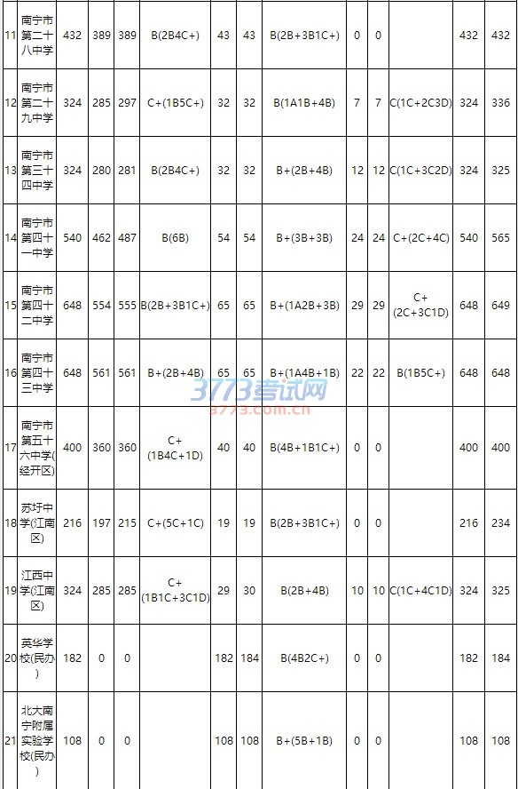 2016年南寧市市區高中階段學校招生公告