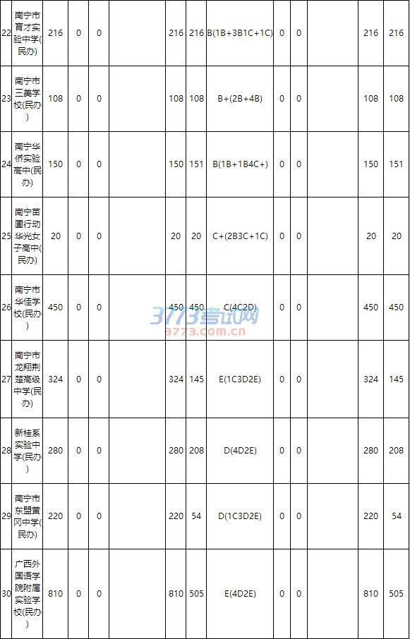 2016年南寧市市區高中階段學校招生公告