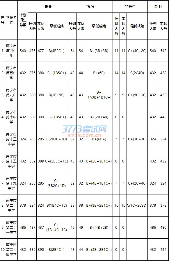 2016年南寧市市區高中階段學校招生公告