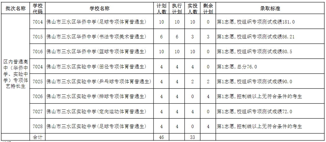 佛山三水區2020中考錄取分數線公布