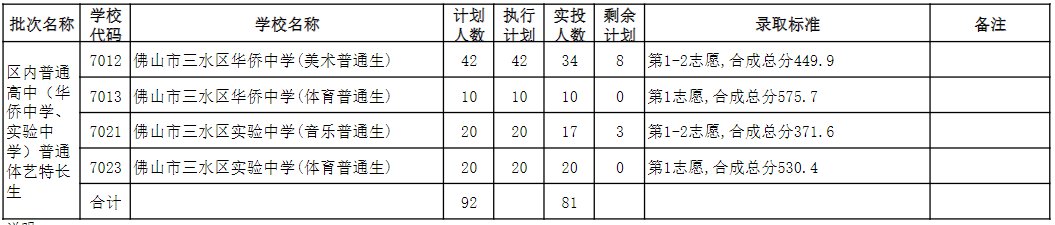 佛山三水區2020中考錄取分數線公布