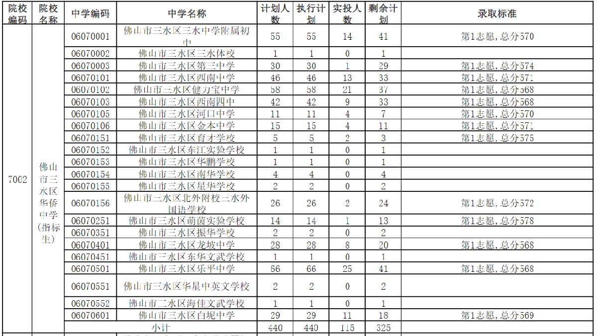 佛山三水區2020中考錄取分數線公布