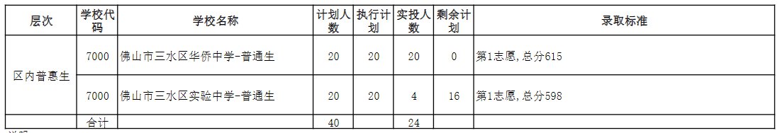 佛山三水區2020中考錄取分數線公布