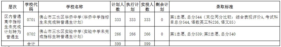 佛山三水區2020中考錄取分數線公布