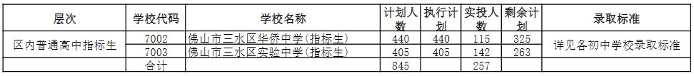 佛山三水區2020中考錄取分數線公布