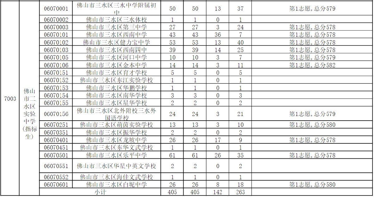 佛山三水區2020中考錄取分數線公布