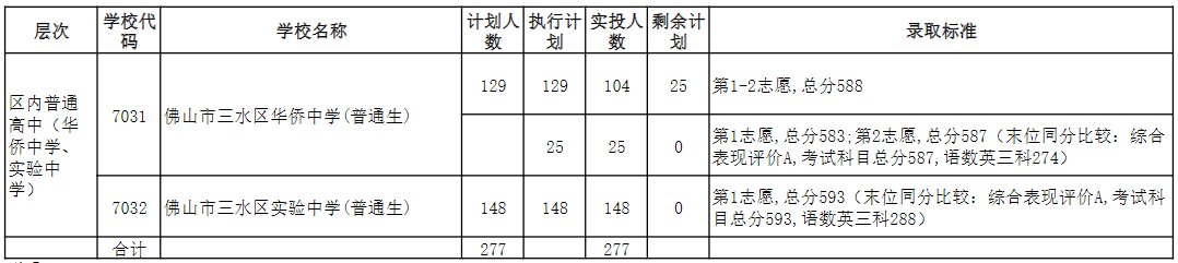 佛山三水區2020中考錄取分數線公布