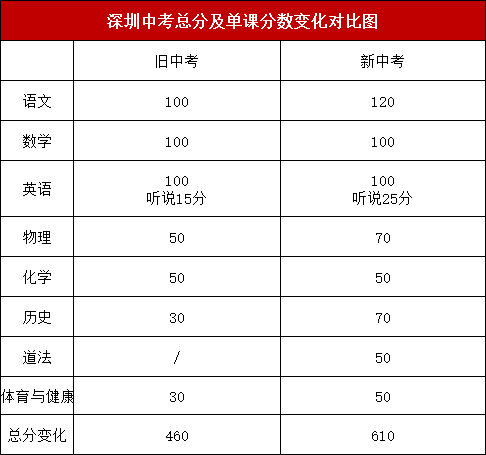 深圳市2021年中考新政策:各科目變化調整